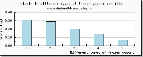 frozen yogurt niacin per 100g